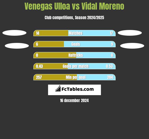 Venegas Ulloa vs Vidal Moreno h2h player stats