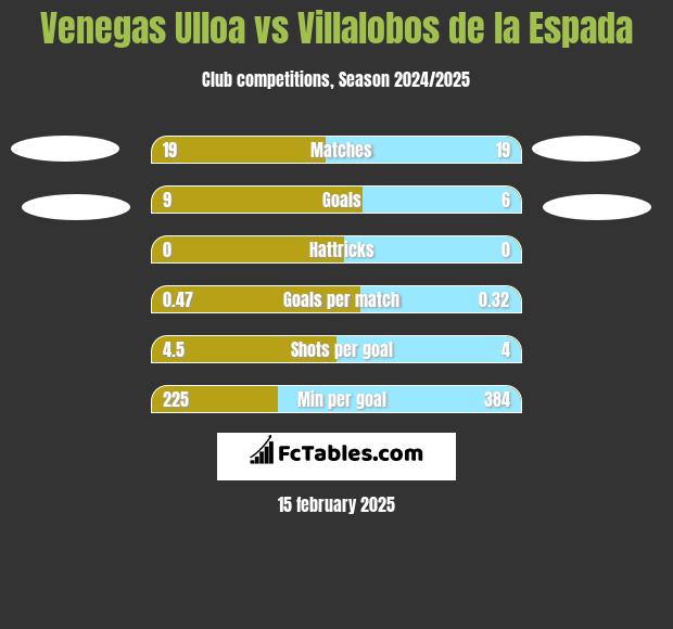 Venegas Ulloa vs Villalobos de la Espada h2h player stats