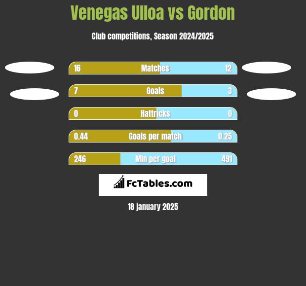 Venegas Ulloa vs Gordon h2h player stats