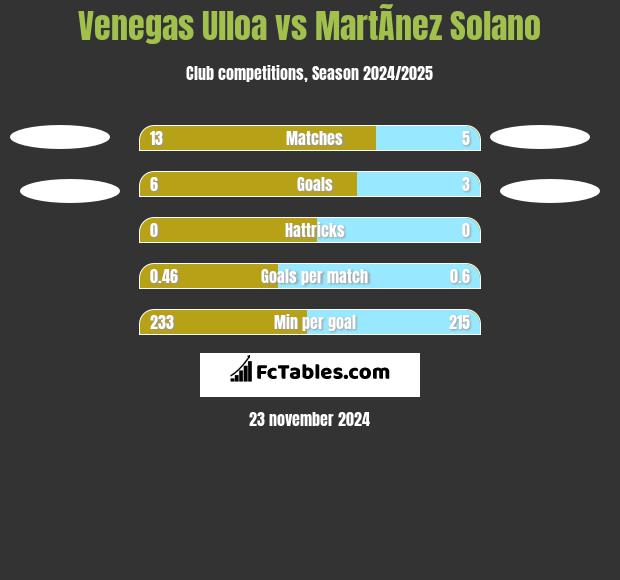 Venegas Ulloa vs MartÃ­nez Solano h2h player stats