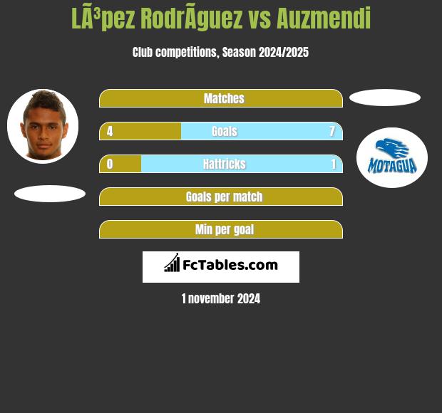 LÃ³pez RodrÃ­guez vs Auzmendi h2h player stats