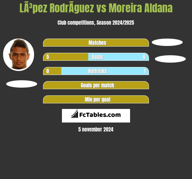 LÃ³pez RodrÃ­guez vs Moreira Aldana h2h player stats