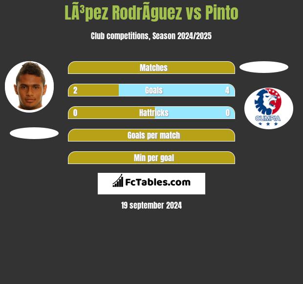 LÃ³pez RodrÃ­guez vs Pinto h2h player stats