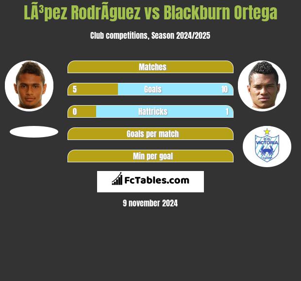 LÃ³pez RodrÃ­guez vs Blackburn Ortega h2h player stats