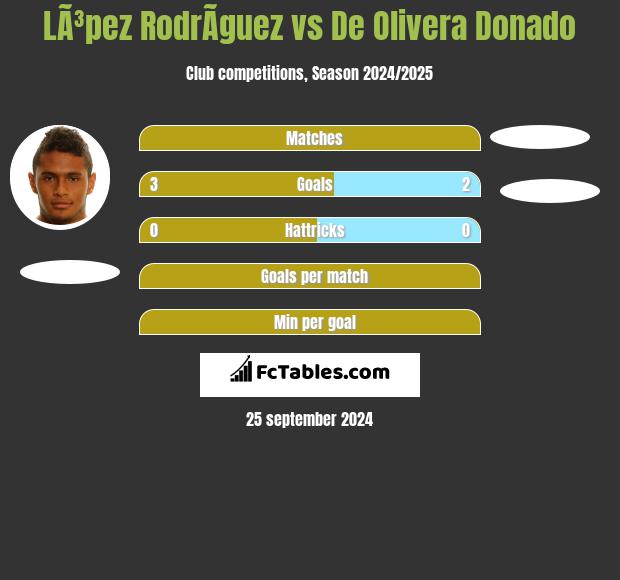 LÃ³pez RodrÃ­guez vs De Olivera Donado h2h player stats