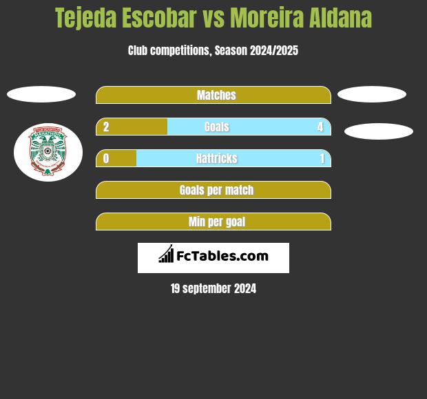 Tejeda Escobar vs Moreira Aldana h2h player stats