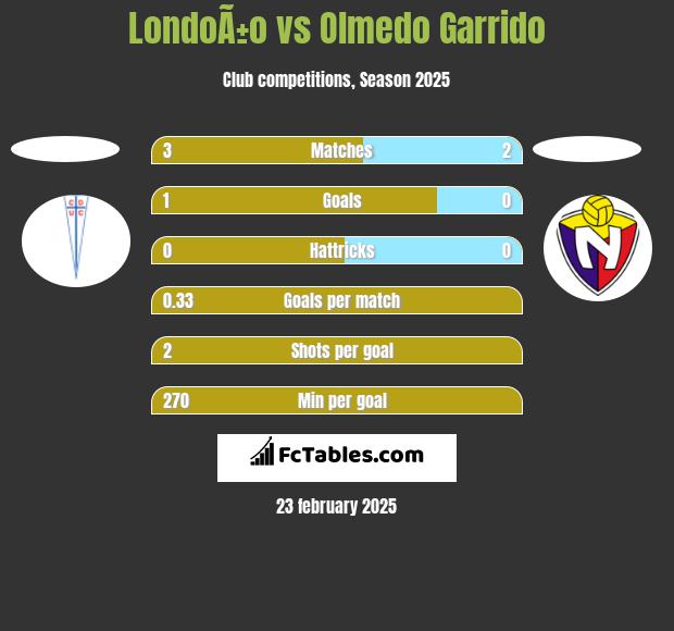 LondoÃ±o vs Olmedo Garrido h2h player stats