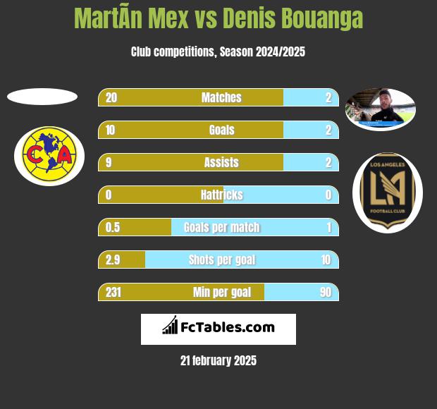 MartÃ­n Mex vs Denis Bouanga h2h player stats