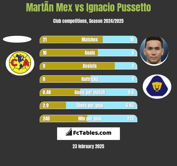 MartÃ­n Mex vs Ignacio Pussetto h2h player stats