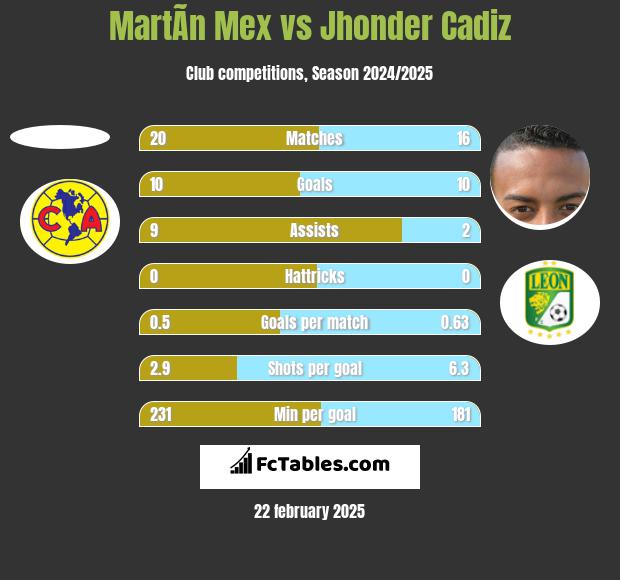 MartÃ­n Mex vs Jhonder Cadiz h2h player stats