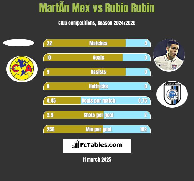 MartÃ­n Mex vs Rubio Rubin h2h player stats