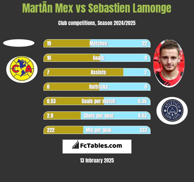 MartÃ­n Mex vs Sebastien Lamonge h2h player stats