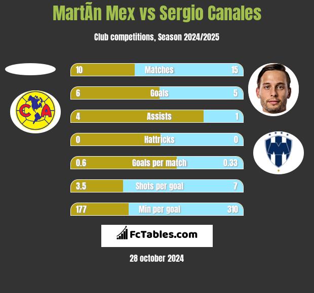 MartÃ­n Mex vs Sergio Canales h2h player stats