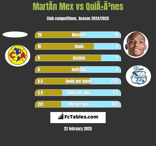 MartÃ­n Mex vs QuiÃ±Ã³nes h2h player stats