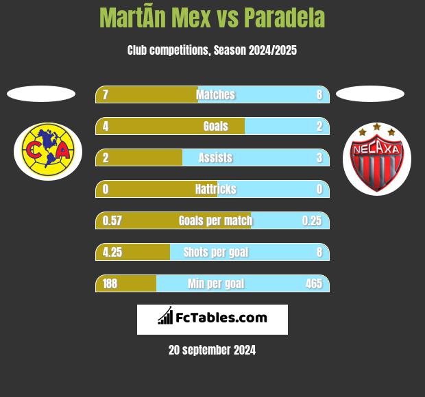 MartÃ­n Mex vs Paradela h2h player stats