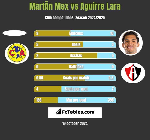 MartÃ­n Mex vs Aguirre Lara h2h player stats