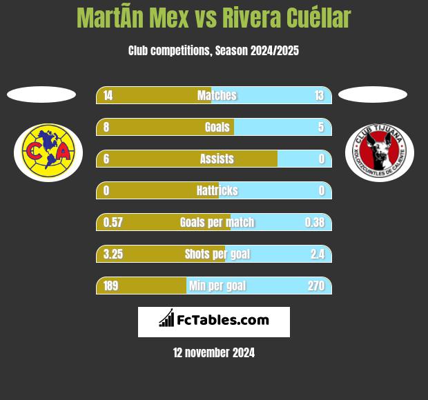 MartÃ­n Mex vs Rivera Cuéllar h2h player stats