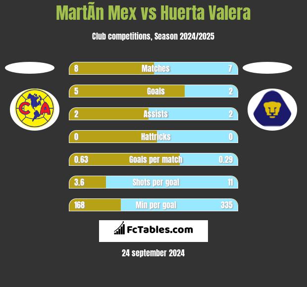 MartÃ­n Mex vs Huerta Valera h2h player stats