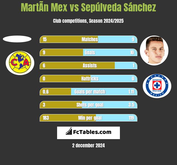 MartÃ­n Mex vs Sepúlveda Sánchez h2h player stats