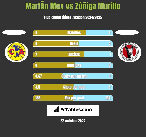 MartÃ­n Mex vs Zúñiga Murillo h2h player stats