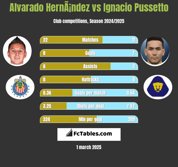 Alvarado HernÃ¡ndez vs Ignacio Pussetto h2h player stats