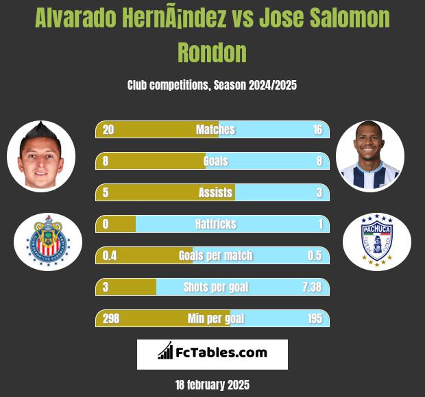 Alvarado HernÃ¡ndez vs Jose Salomon Rondon h2h player stats