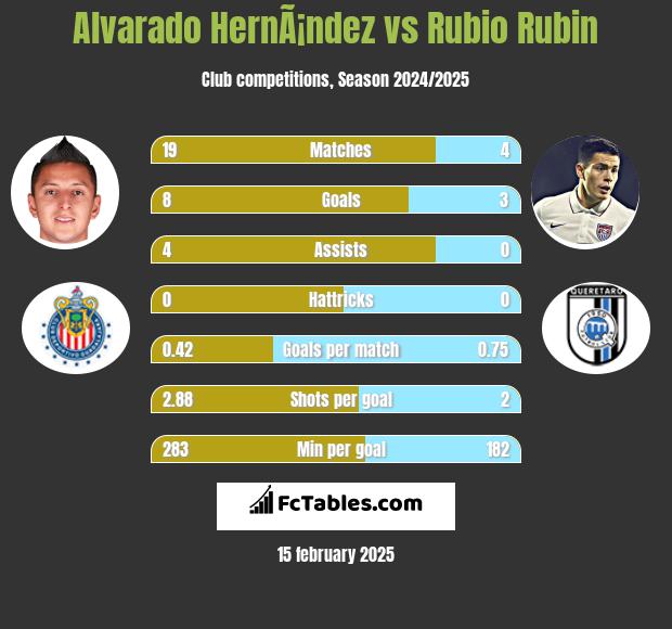 Alvarado HernÃ¡ndez vs Rubio Rubin h2h player stats