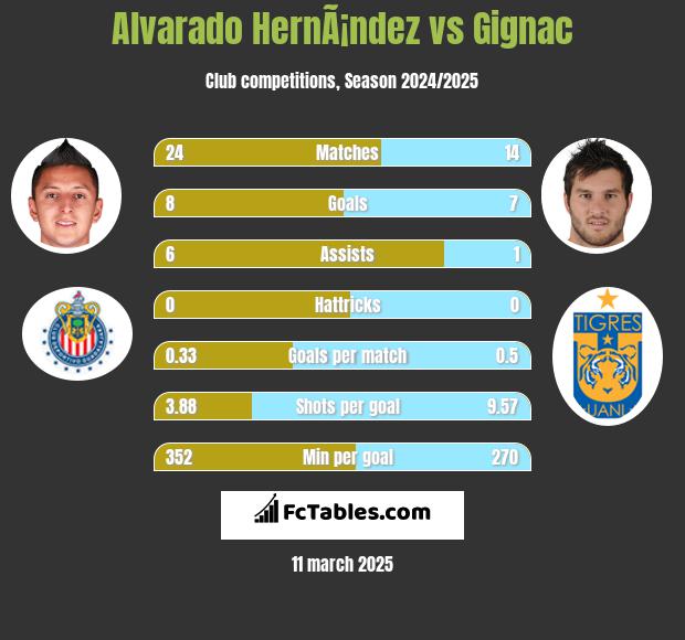 Alvarado HernÃ¡ndez vs Gignac h2h player stats