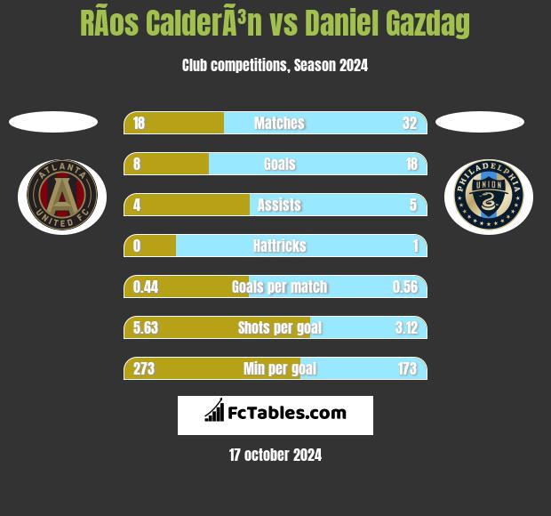 RÃ­os CalderÃ³n vs Daniel Gazdag h2h player stats