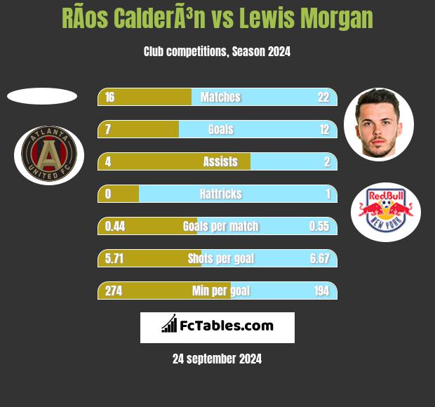 RÃ­os CalderÃ³n vs Lewis Morgan h2h player stats