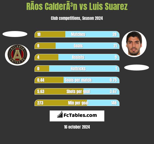 RÃ­os CalderÃ³n vs Luis Suarez h2h player stats