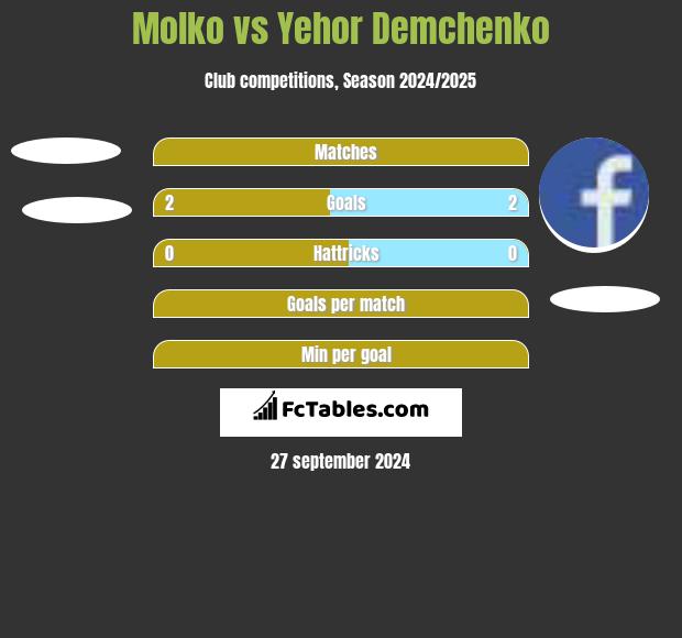 Molko vs Yehor Demchenko h2h player stats