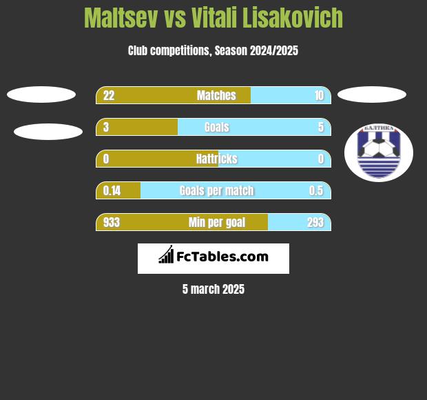 Maltsev vs Vitali Lisakovich h2h player stats