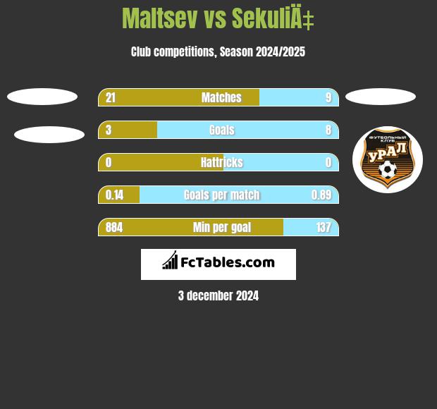 Maltsev vs SekuliÄ‡ h2h player stats