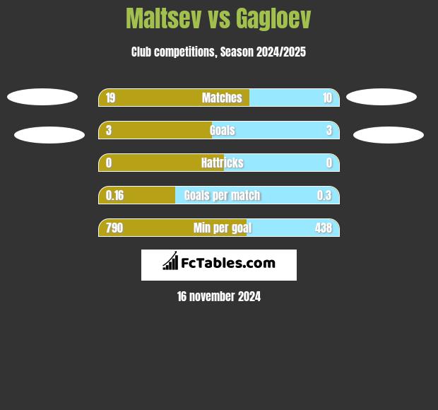 Maltsev vs Gagloev h2h player stats