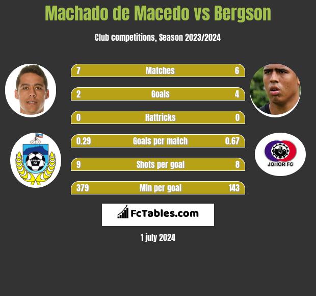 Machado de Macedo vs Bergson h2h player stats