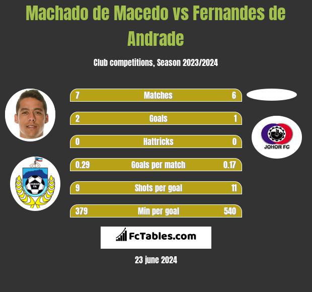Machado de Macedo vs Fernandes de Andrade h2h player stats