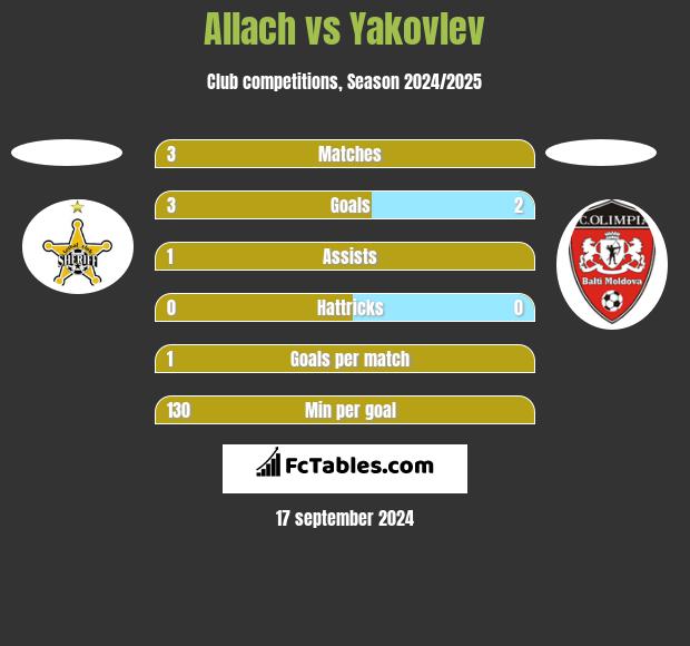 Allach vs Yakovlev h2h player stats