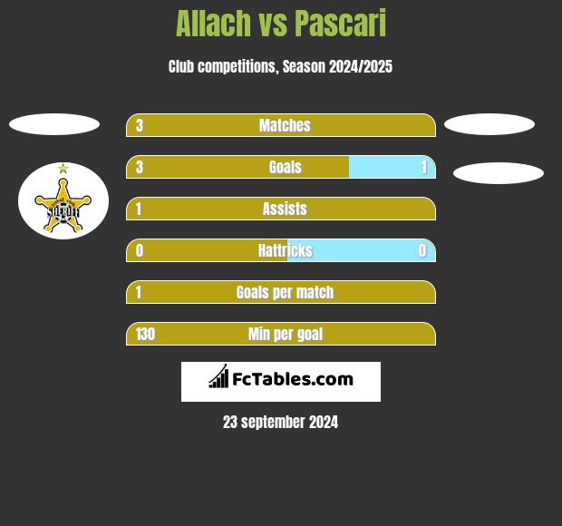 Allach vs Pascari h2h player stats