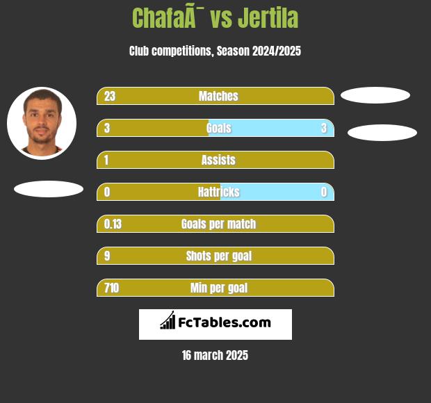 ChafaÃ¯ vs Jertila h2h player stats