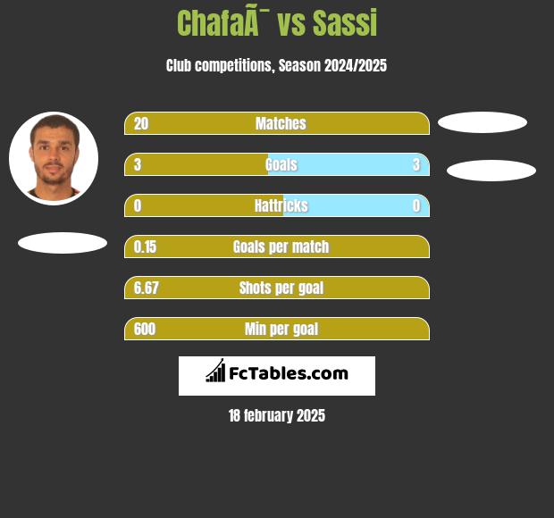 ChafaÃ¯ vs Sassi h2h player stats