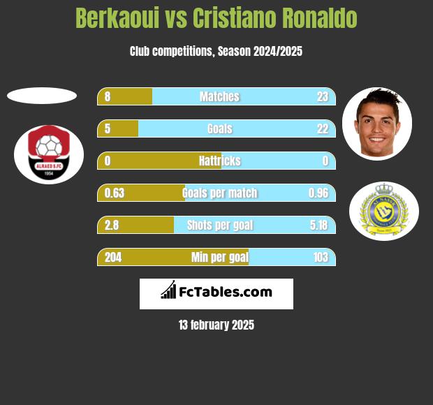 Berkaoui vs Cristiano Ronaldo h2h player stats