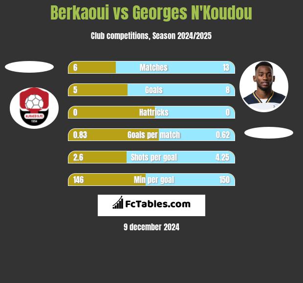 Berkaoui vs Georges N'Koudou h2h player stats