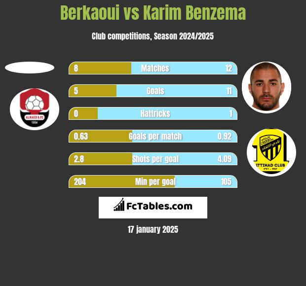 Berkaoui vs Karim Benzema h2h player stats