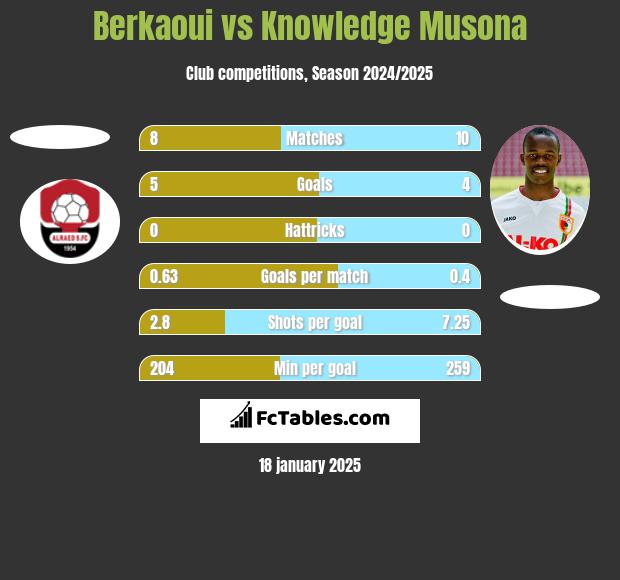 Berkaoui vs Knowledge Musona h2h player stats