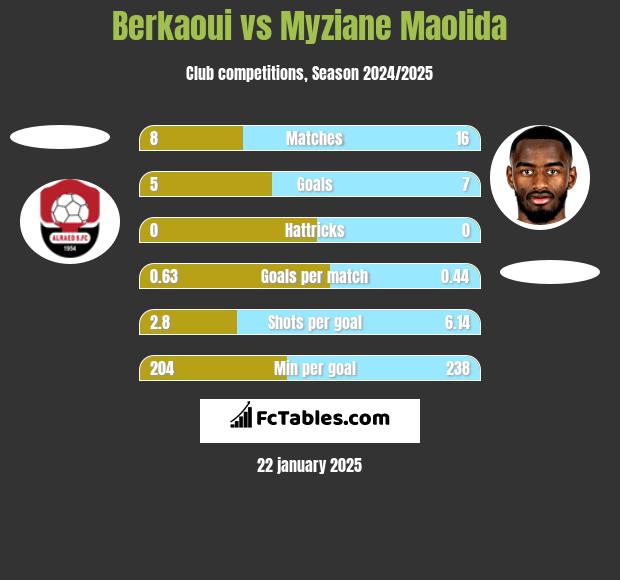 Berkaoui vs Myziane Maolida h2h player stats