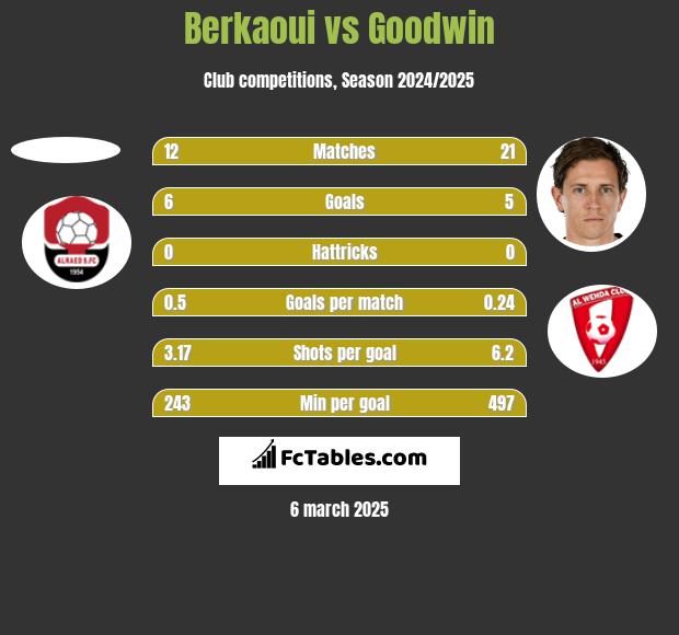 Berkaoui vs Goodwin h2h player stats