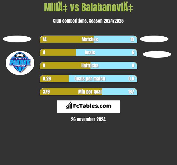 MiliÄ‡ vs BalabanoviÄ‡ h2h player stats