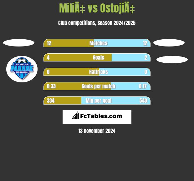 MiliÄ‡ vs OstojiÄ‡ h2h player stats