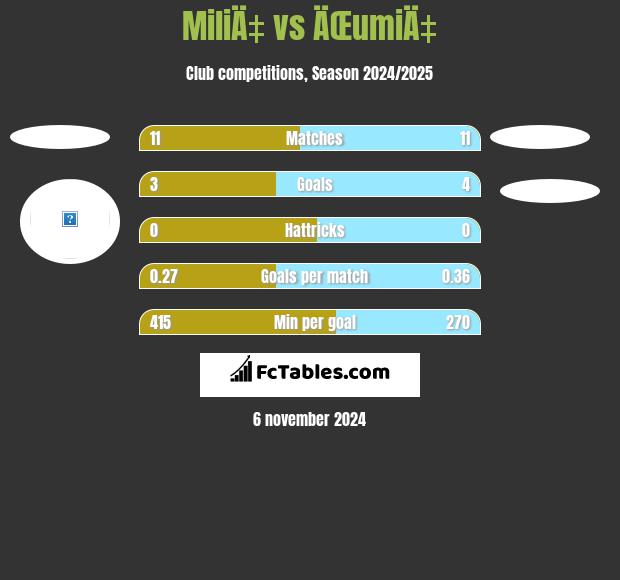 MiliÄ‡ vs ÄŒumiÄ‡ h2h player stats